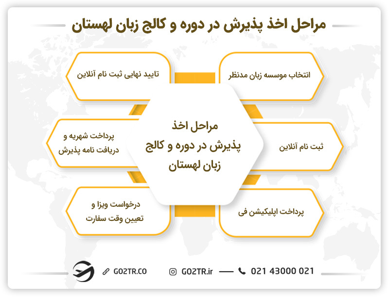 مراحل اخذ پذیرش در کالج‌ها و دوره زبان در لهستان