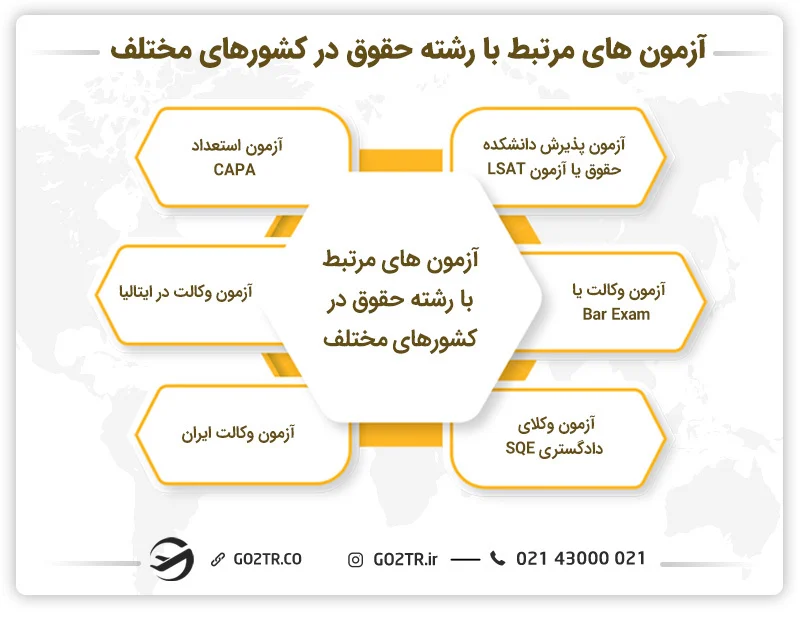 آزمون های مرتبط با رشته حقوق در کشورهای مختلف
