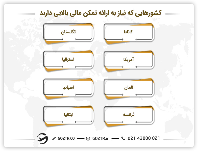 کشورهایی که نیاز به ارائه تمکن مالی بالایی دارند