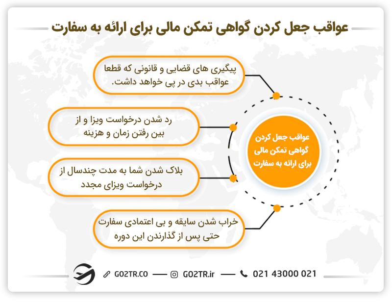 عواقب جعل کردن گواهی تمکن مالی برای ارائه به سفارت