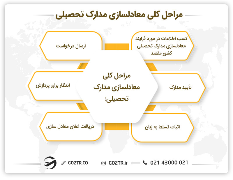 مراحل کلی معادلسازی مدارک تحصیلی