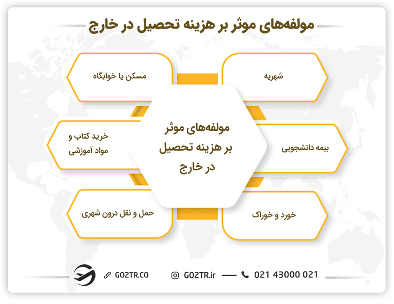 مولفه‌های ضروری در هزینه تحصیل در خارج