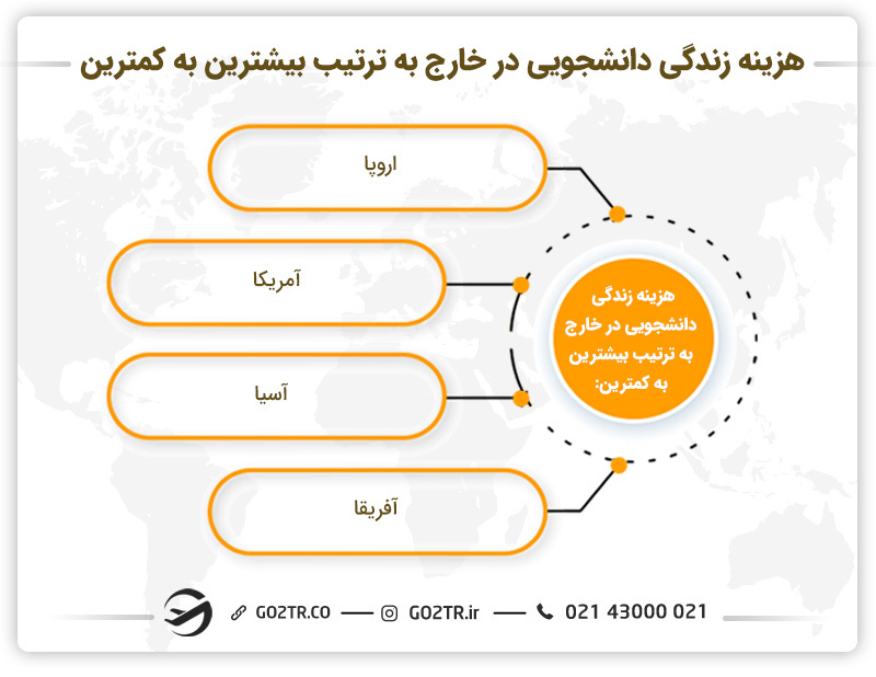 هزینه زندگی دانشجویی در قارههای مختلف