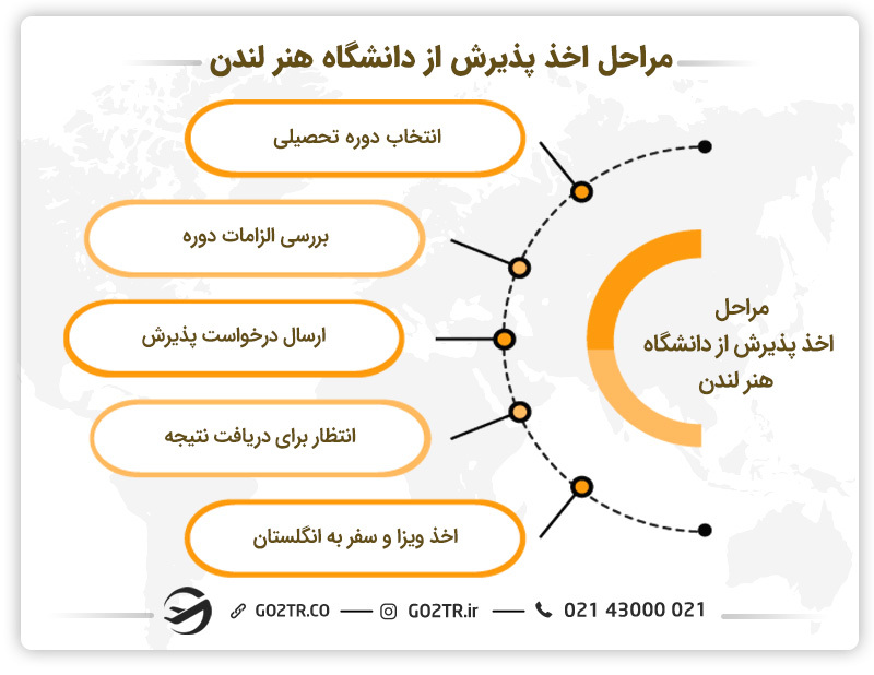 مراحل اخذ پذیرش از دانشگاه هنر لندن
