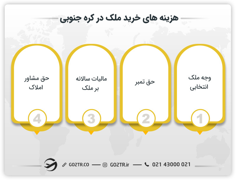 هزینه های خرید ملک در کره جنوبی