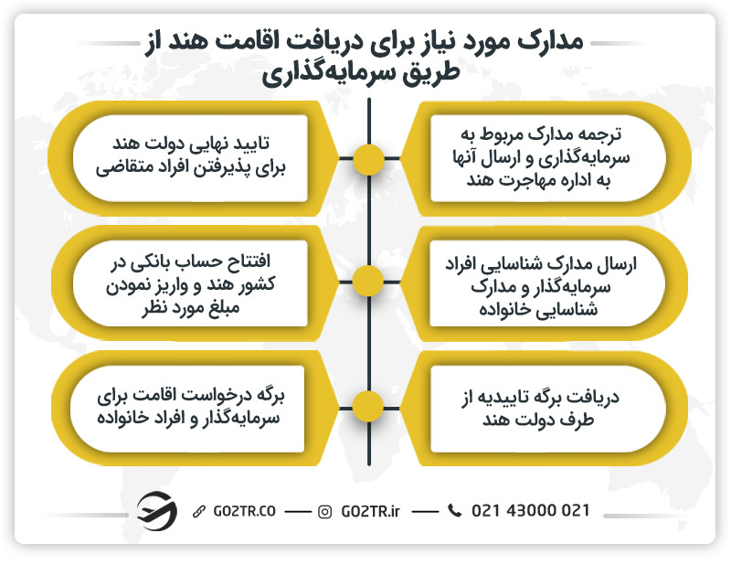 مدارک مورد نباز برای اخذ اقامت هند از طریق سرمایه‌گذاری