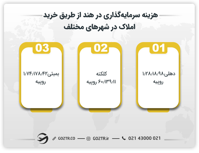 هزینه سرمایه‌گذاری در هند از طریق خرید املاک در شهرهای مختلف