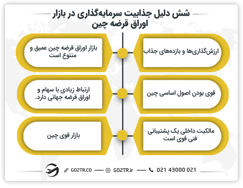 شش دلیل جذابیت سرمایه‌گذاری در بازار اوراق قرضه چین
