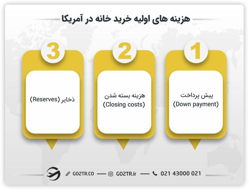 هزینه های اولیه خرید خانه در آمریکا