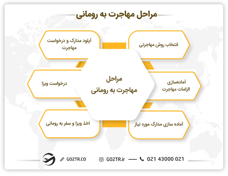 مراحل مهاجرت به رومانی