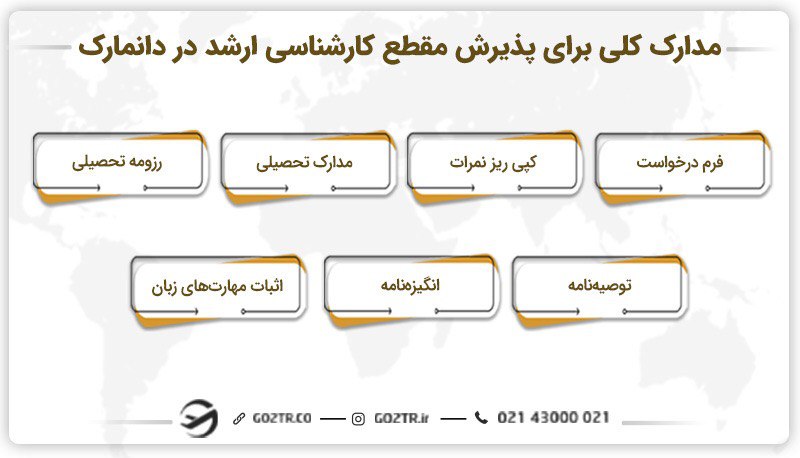 مدارک مورد نیاز برای تحصیل کارشناسی ارشد در دانمارک