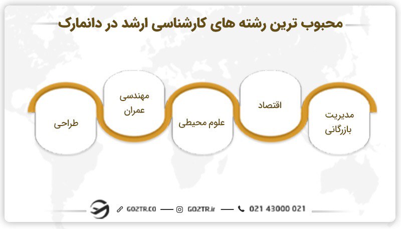 محبوب ترین رشته ها برای تحصیل کارشناسی ارشد در دانمارک