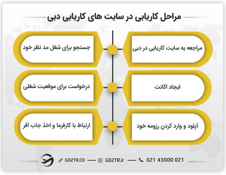 مراحل کاریابی در سایت های کاریابی دبی