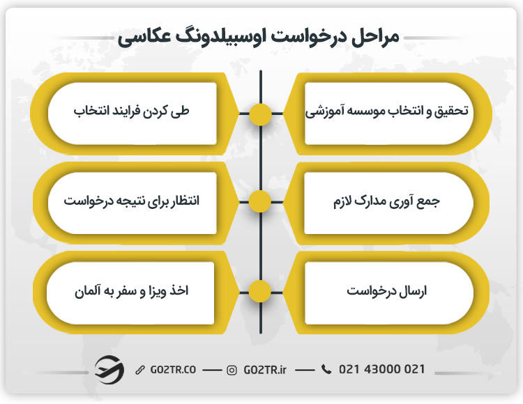 مراحل درخواست اوسبیلدونگ عکاسی