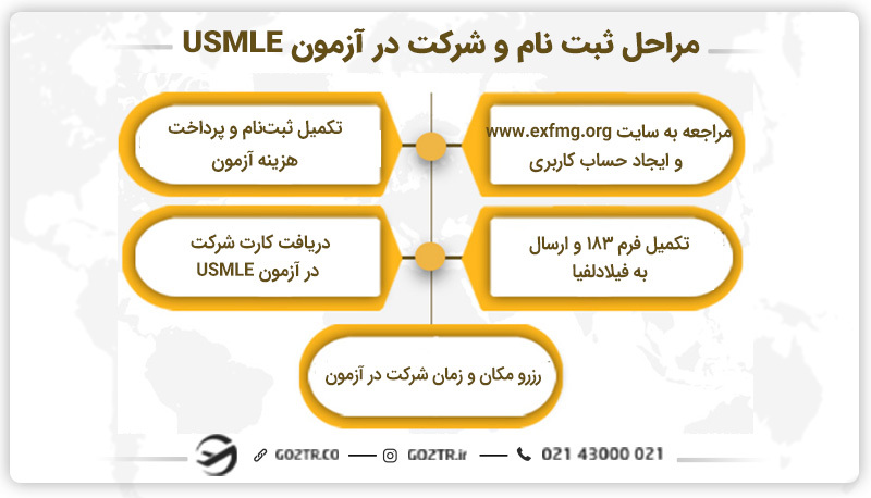 مراحل ثبت نام و شرکت در آزمون USMLE