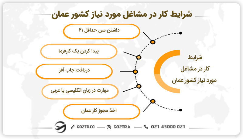 لیست مشاغل مورد نیاز عمان