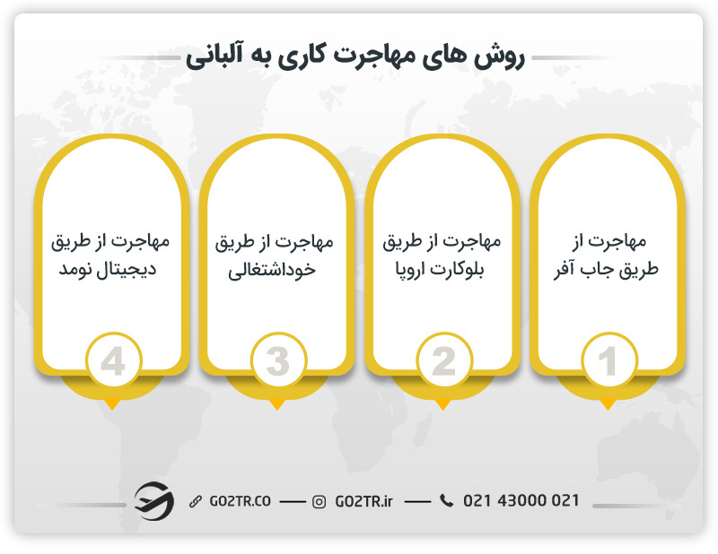 روشهای مهاجرت کاری به آلبانی
