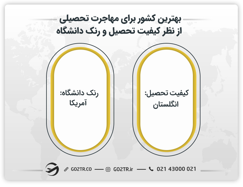 بهترین کشور برای مهاجرت تحصیلی از نظر کیفیت تحصیل و رنک دانشگاه