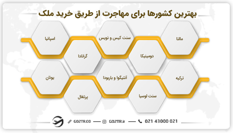 بهترین کشورها برای مهاجرت از طریق خرید ملک