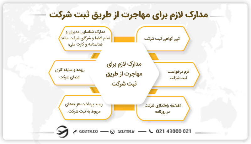 مدارک لازم برای مهاجرت از طریق ثبت شرکت