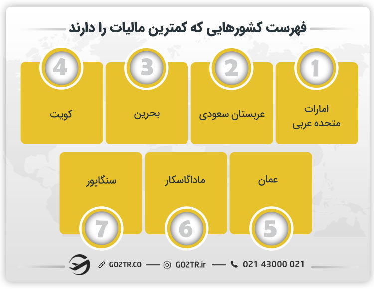 هرست کشورهایی که کمترین مالیات را دارند