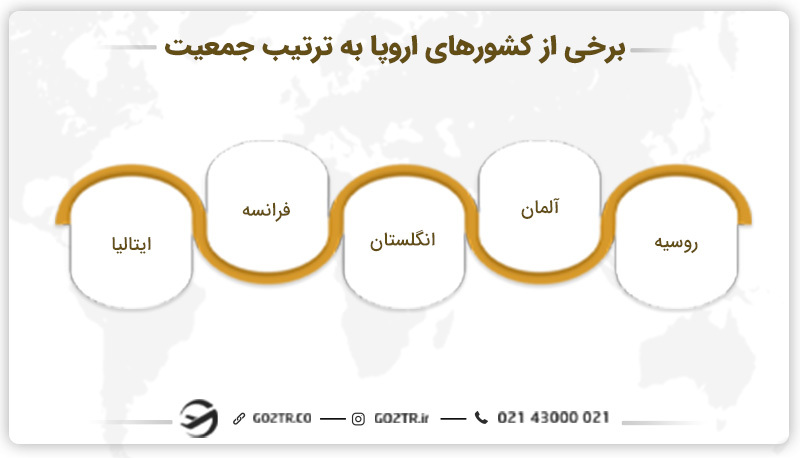 برخی از کشورهای اروپا به ترتیب جمعیت