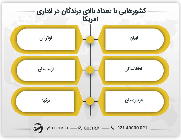 کشورهایی با تعداد بالای برندگان در لاتاری آمریکا
