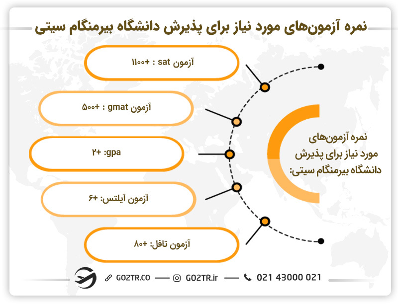 حداقل نمره آزمون‌های مورد نیاز برای دانشگاه بیرمنگام سیتی انگلستان