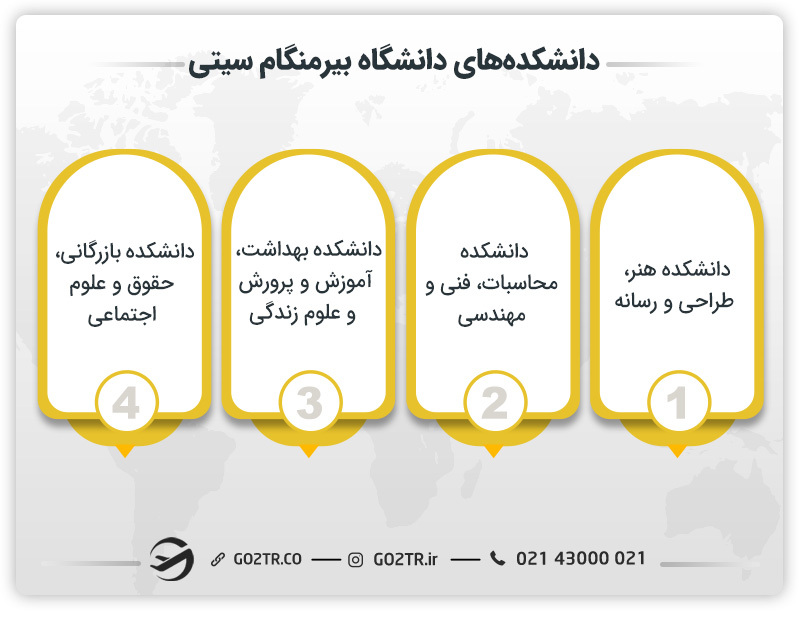 دانشکده‌های دانشگاه بیرمنگام سیتی انگلستان