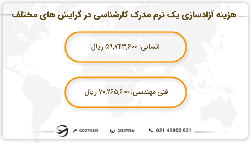 هزینه آزادسازی یک ترم کارشناسی در گرایش های مختلف/ هزینه آزادسازی مدرک
