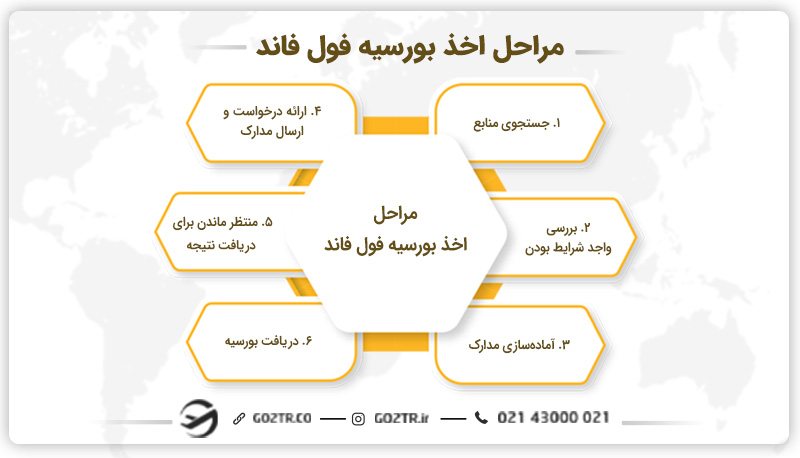 مراحل اخذ بورسیه فول فاند