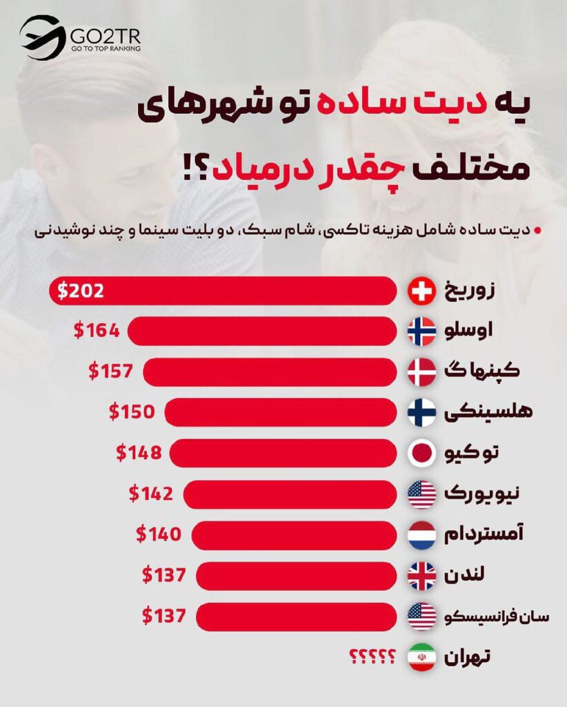 هزینه یک قراره دو نفره در کشورهای مختلف