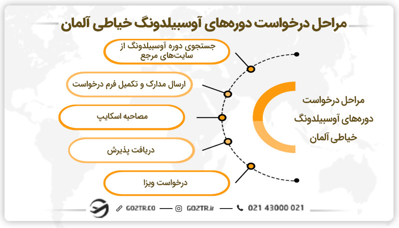 مراحل درخواست دوره‌های آوسبیلدونگ خیاطی آلمان