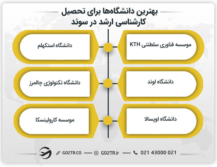 بهترین دانشگاهها برای تحصیل کارشناسی ارشد در سوئد