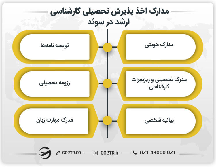 مدارک اخذ پذیرش تحصیلی کارشناسی ارشد در سوئد