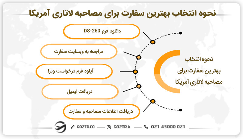 نحوه انتخاب بهترین سفارت برای مصاحبه لاتاری آمریکا