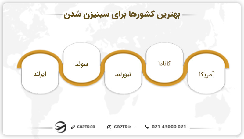 بهترین کشورها برای سیتیزن شدن