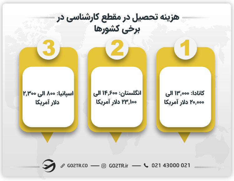 هزینه تحصیل در مقطع کارشناسی در برخی کشورها 