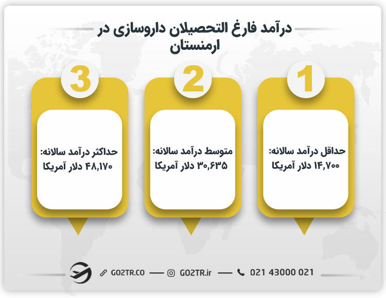درآمد فارغ‌ التحصیلان داروسازی در ارمنستان