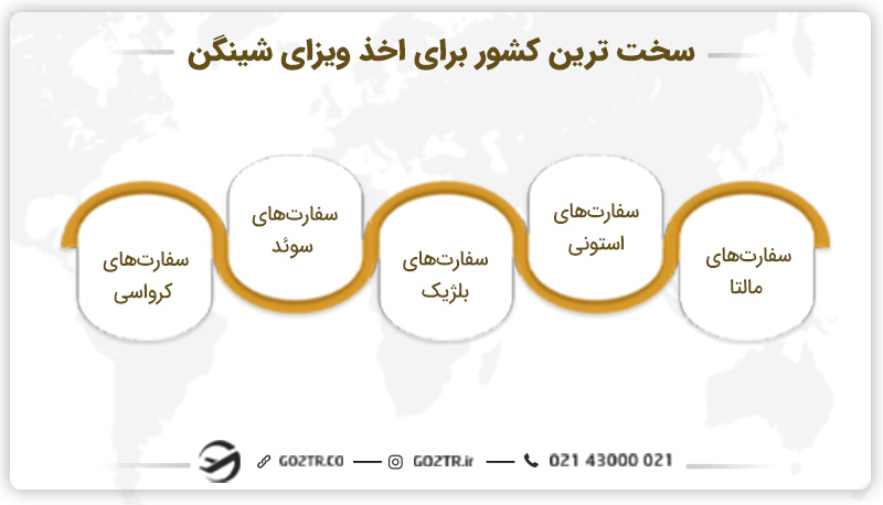 سخت ترین کشور برای اخذ ویزای شینگن