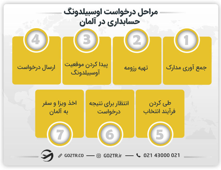 مراحل درخواست اوسبیلدونگ حسابداری در آلمان