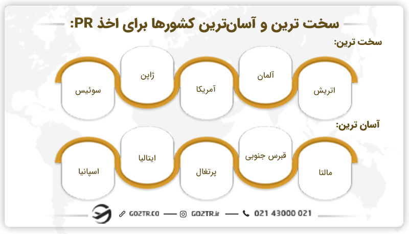 ساده ترین و سختترین کشورها برای اخذ pr