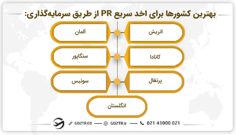 بهترین کشورها برای اخذ pr از طریق سرمایه گذاری