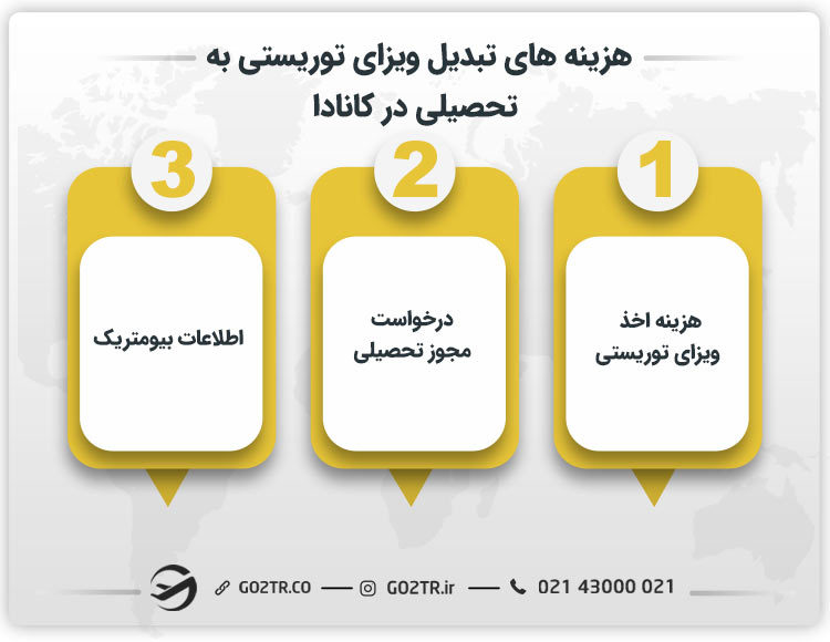 انواع هزینه های تبدیل ویزای توریستی به تحصیلی کانادا