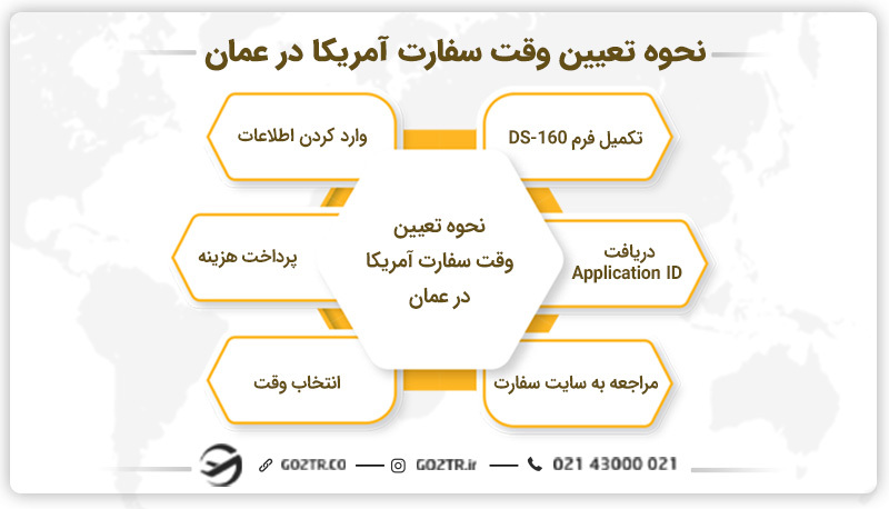 نحوه تعیین وقت سفارت آمریکا در عمان