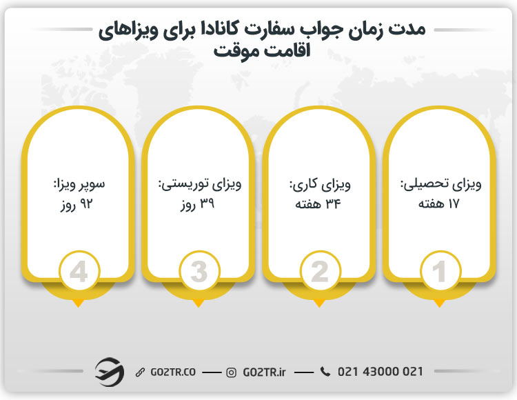 مدت زمان جواب سفارت کانادا برای ویزاهای اقامت موقت