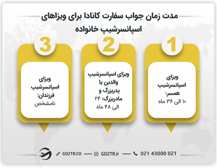 مدت زمان جواب سفارت کانادا برای ویزاهای اسپانسرشیپ خانواده