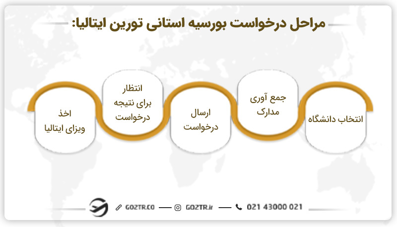 مراحل درخواست بورسیه استانی تورین ایتالیا