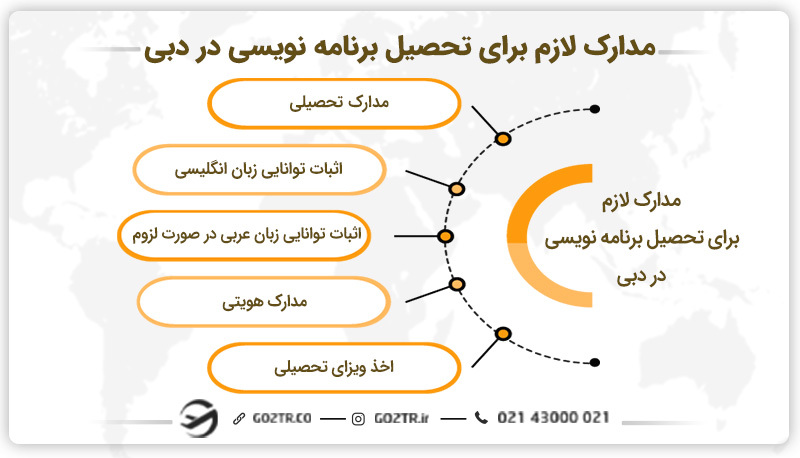 مدارک لازم برای تحصیل برنامه نویسی در دبی