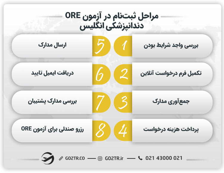 مراحل ثبتنام در آزمون ORE دندانپزشکی انگلیس